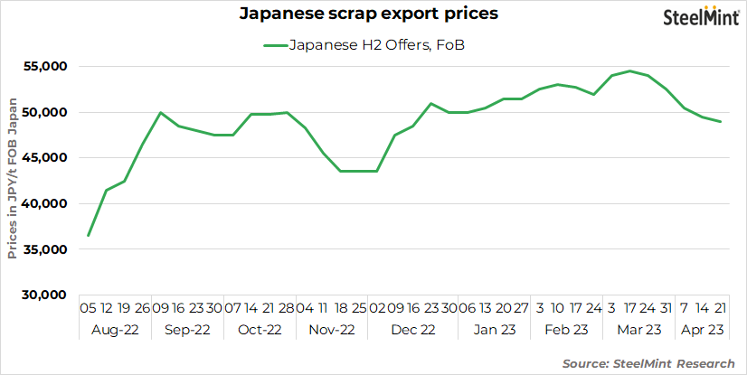 Japan: Scrap purchase prices in Kanto region fall below JPY 50,000/t in 3 months