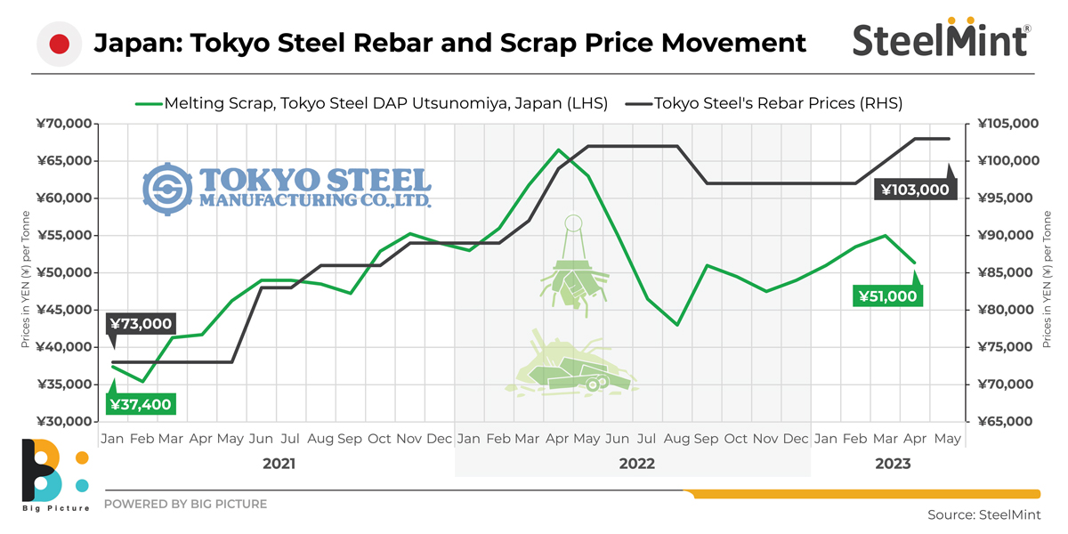 Japan: Tokyo Steel rolls over steel prices for May'23 deliveries