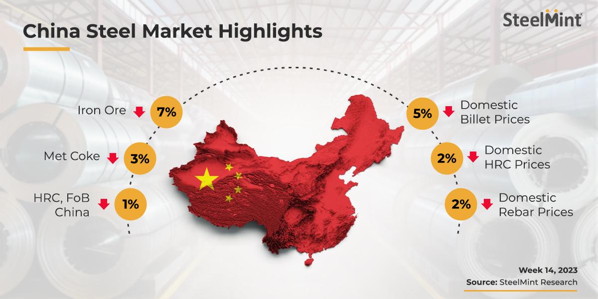 China weekly: Steel prices decline amid Qingming festival; futures plunge