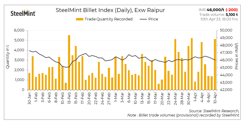 India: SteelMint's billet index falls on lower offers despite improved trades - 10 Apr
