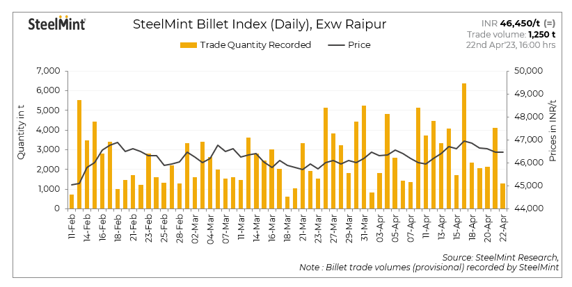 India: SteelMint's billet index stable on limited buying activity - 22 Apr