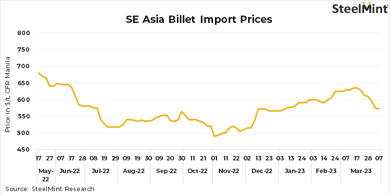 SE Asia: Imported billet market inactive amid holidays, prices fall w-o-w