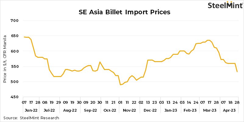 SE Asia: Bearish sentiments intensify in imported billets market, prices fall w-o-w