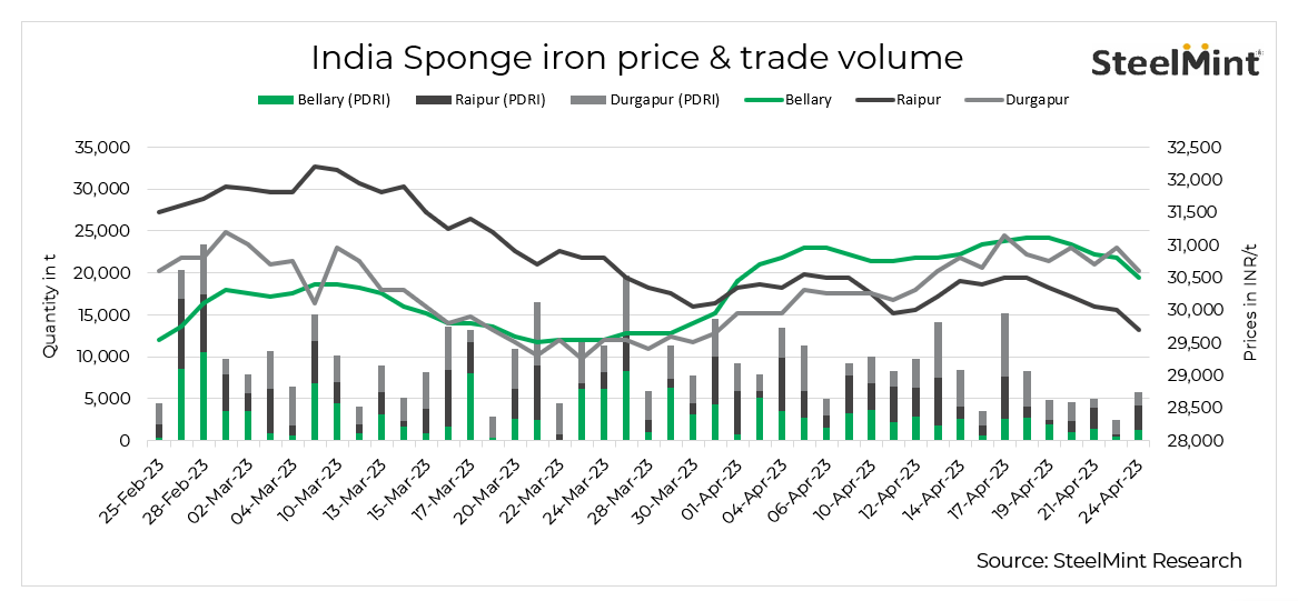 India Sponge iron prices fall amid weak spot demand 24 Apr SteelMint
