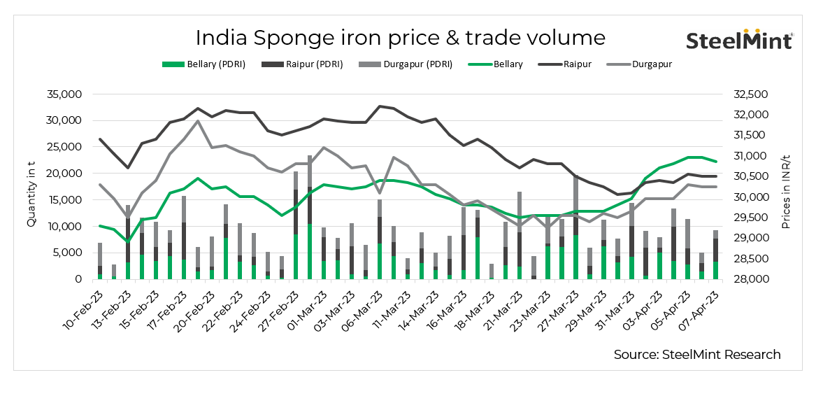 India: Sponge iron prices continue to fall on weak demand - 7 Apr