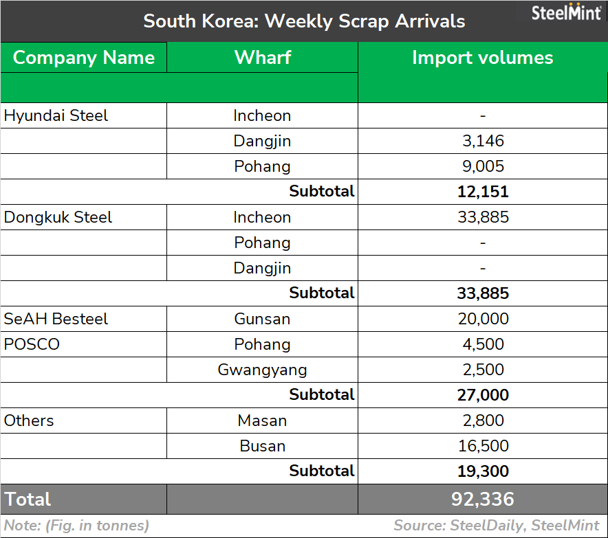 South Korea: Imported ferrous scrap arrivals up w-o-w