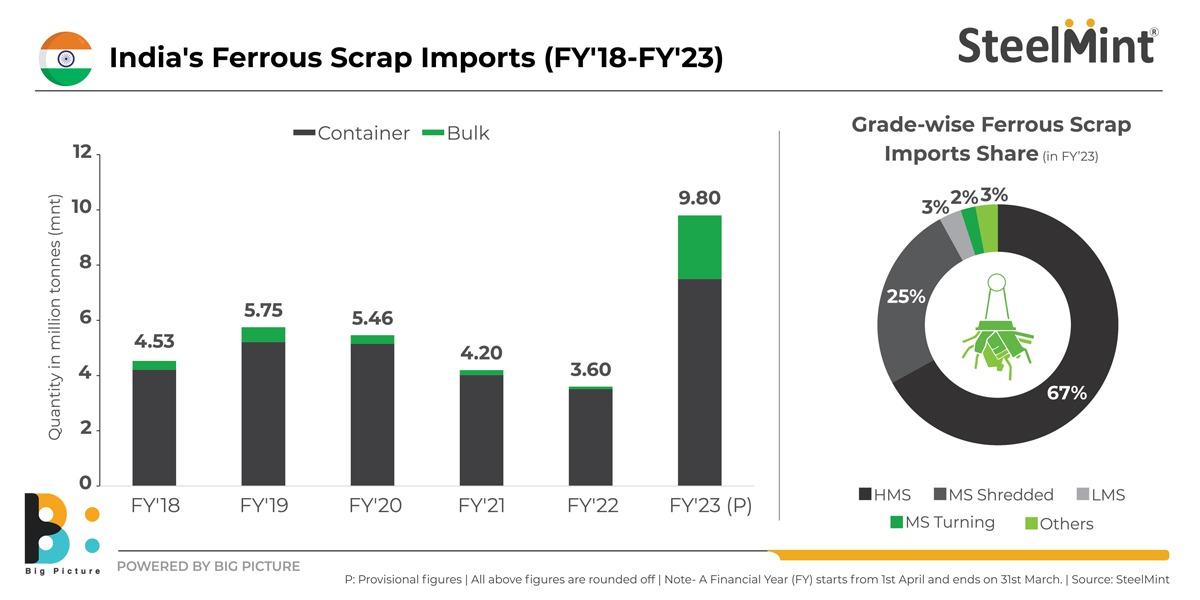India: Mono Steel-booked 35,000 t of bulk ferrous scrap cargo arrives at Kandla Port