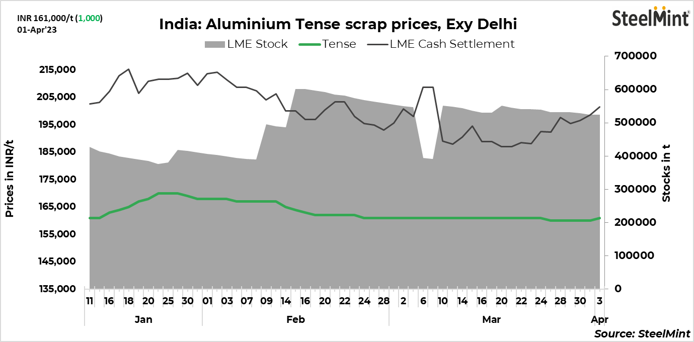 India Aluminium scrap prices vary across grades SteelMint