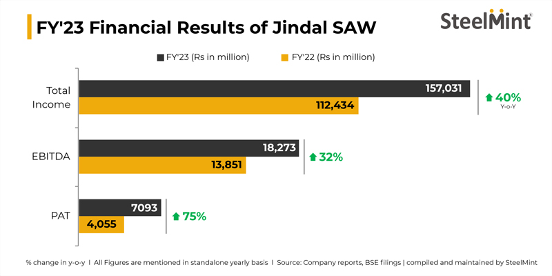 India: Jindal SAW records 40% y-o-y growth in total income in FY23 ...