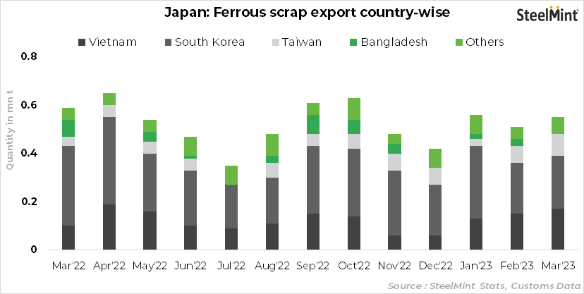 Japan: Ferrous scrap export increase 8% m-o-m in Mar'23