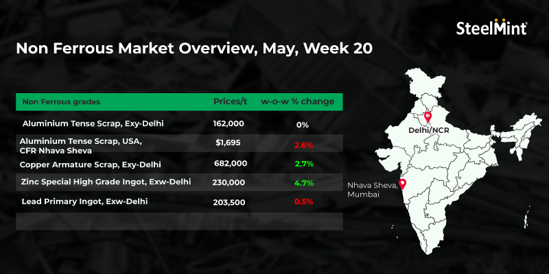 Weekly round-up: Non-ferrous market shows mixed trend on volatile futures