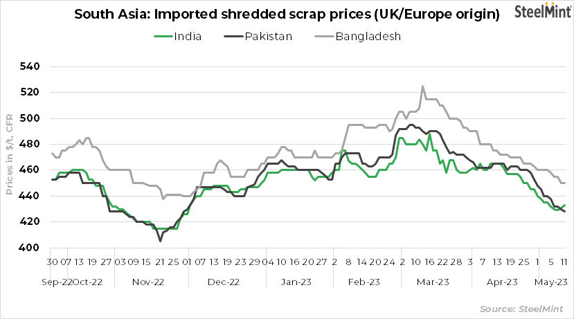 South Asia: Ferrous scrap prices continue to fluctuate, few deals closed