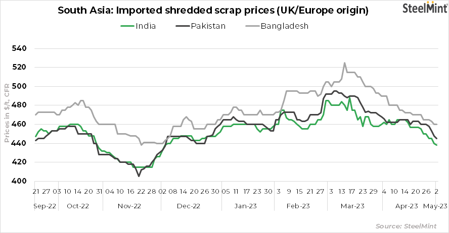 South Asia: Imported ferrous market sluggish on soft sentiments