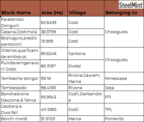 India: 7 more iron ore leases to be auctioned in Goa soon
