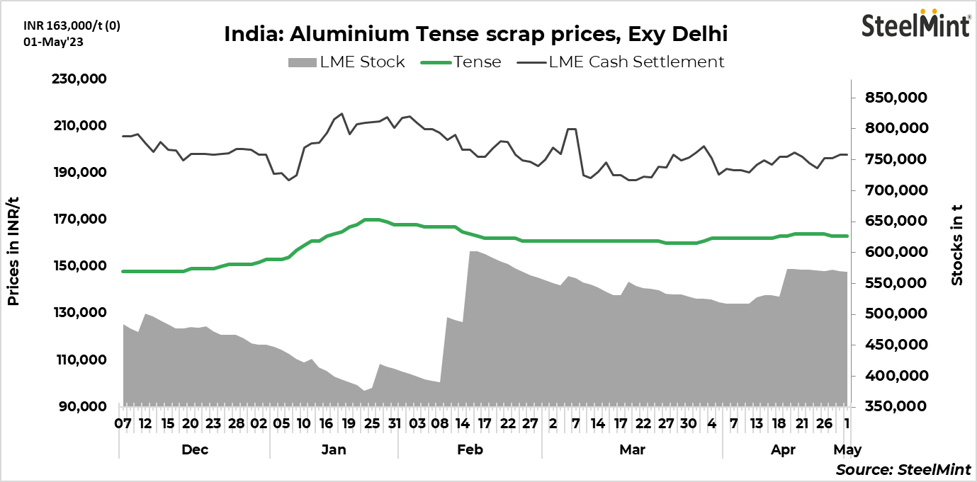 India Aluminium scrap prices remain rangebound SteelMint