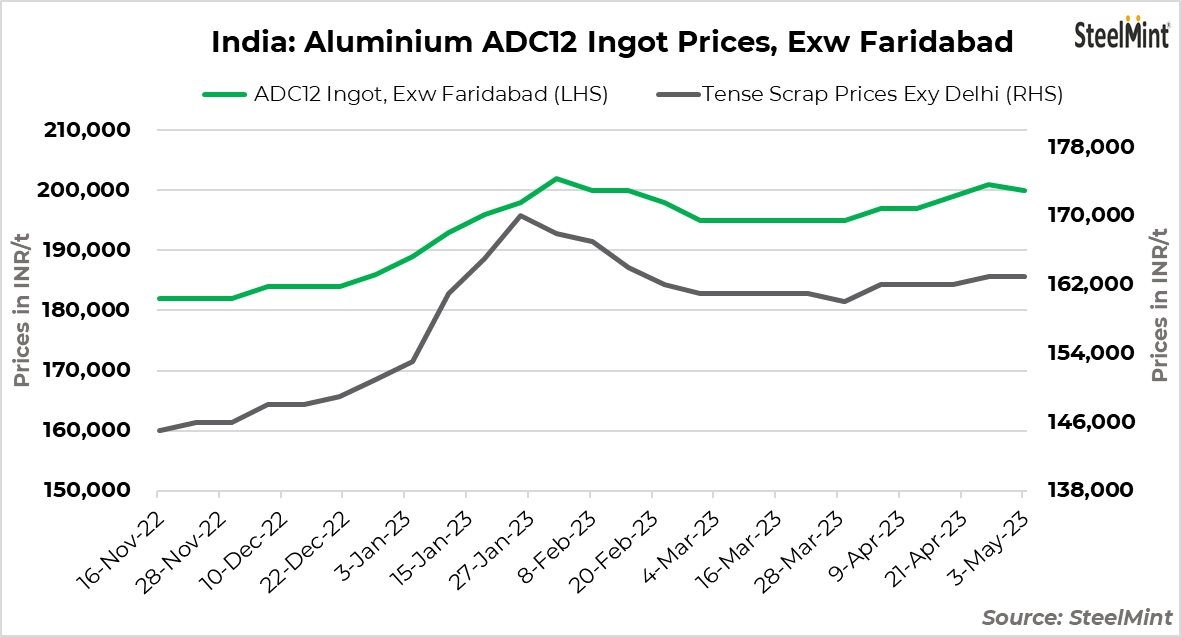 India Aluminium alloy ingot prices edge down on slow trading SteelMint