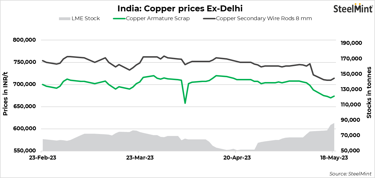 India Copper scrap prices rise, aluminium stable SteelMint