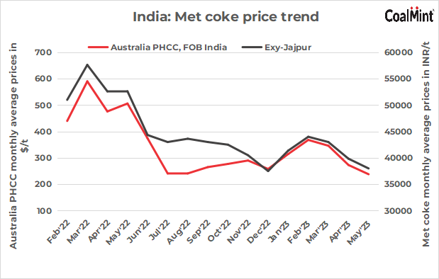 Indian met coke prices fall further on muted trade sentiments