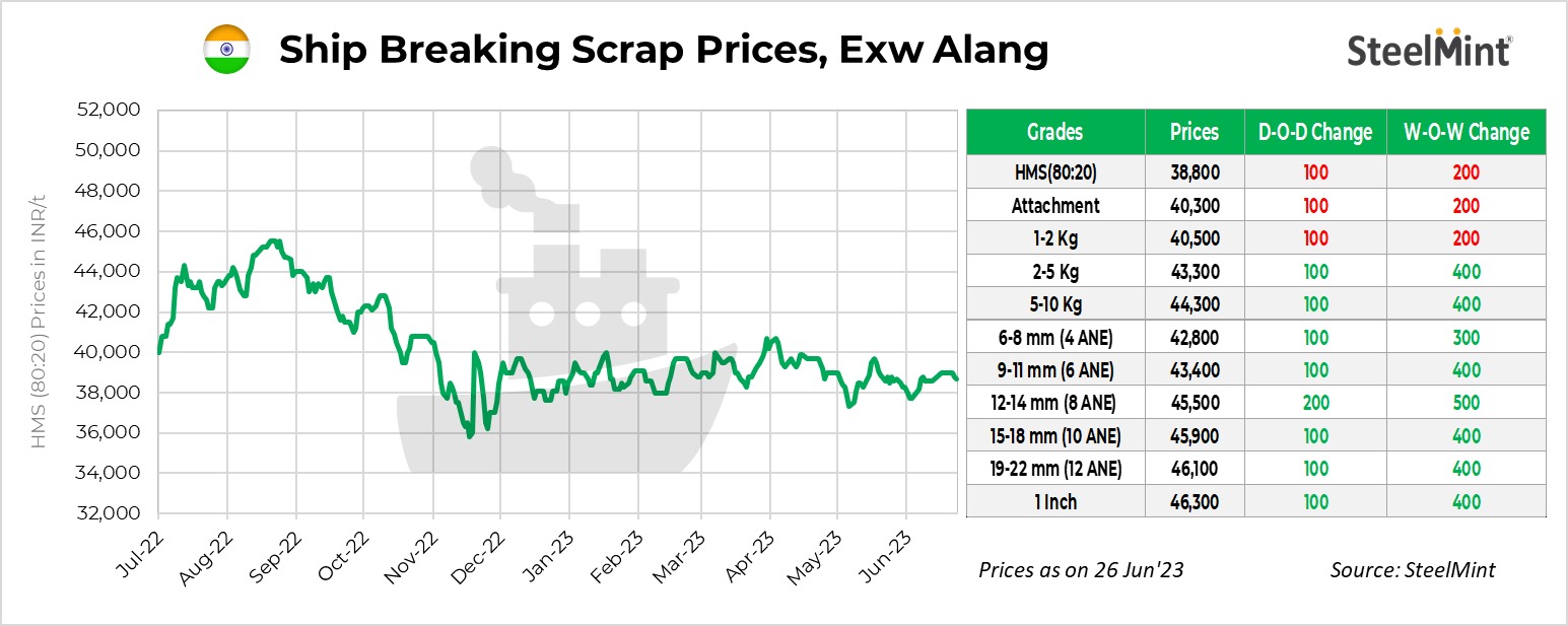 India Melting scrap prices inch down dod in Alang SteelMint
