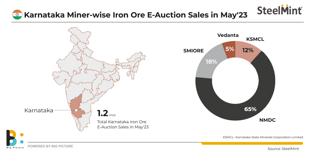 India NMDC's Karnataka iron ore auction concludes at base prices