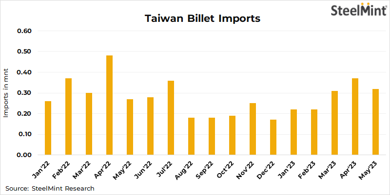 taiwan-steel-billet-imports-drop-by-13-m-o-m-in-may-23-steelmint