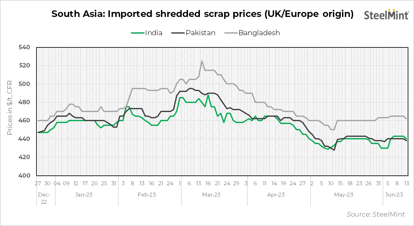 South Asia: Imported scrap prices drop on limited trade