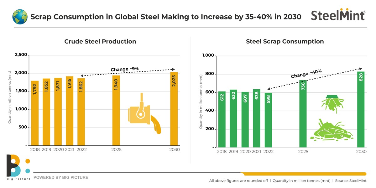 Global scrap consumption in steel production may rise 35-40% by 2030