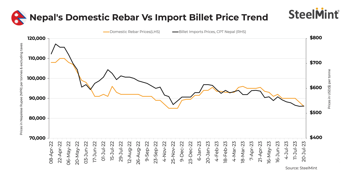 Nepal Domestic rebar prices fall by NPR 2,000/t (15/t) SteelMint