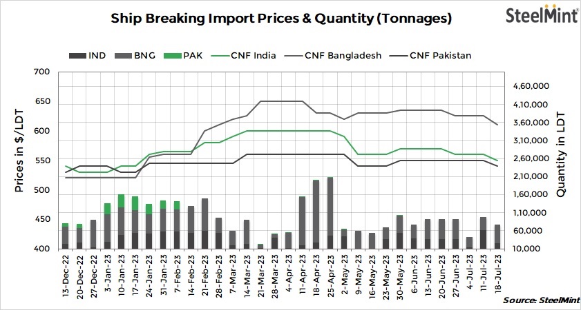 South Asia: Imported ship-breaking prices drop w-o-w amid sluggish trade