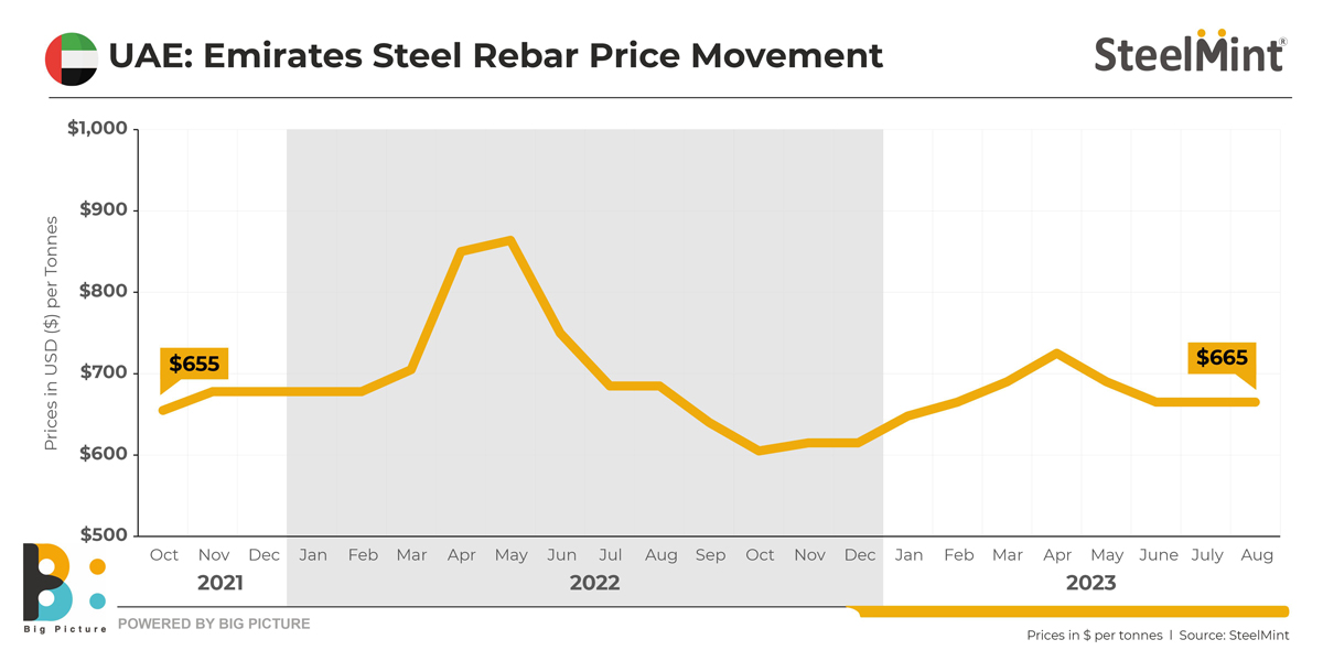 UAE Emirates Steel rolls over rebar offers for Aug'23 sales SteelMint