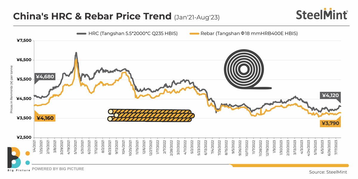 China rebar price stays on downtrend, sales rebound SteelMint