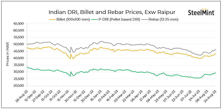 Indian DRI, billet and re-bar update - 24' Aug