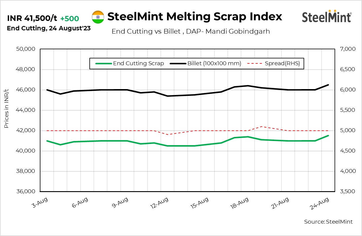 India: SteelMint's scrap index rises INR 500/t d-o-d on improved steel demand