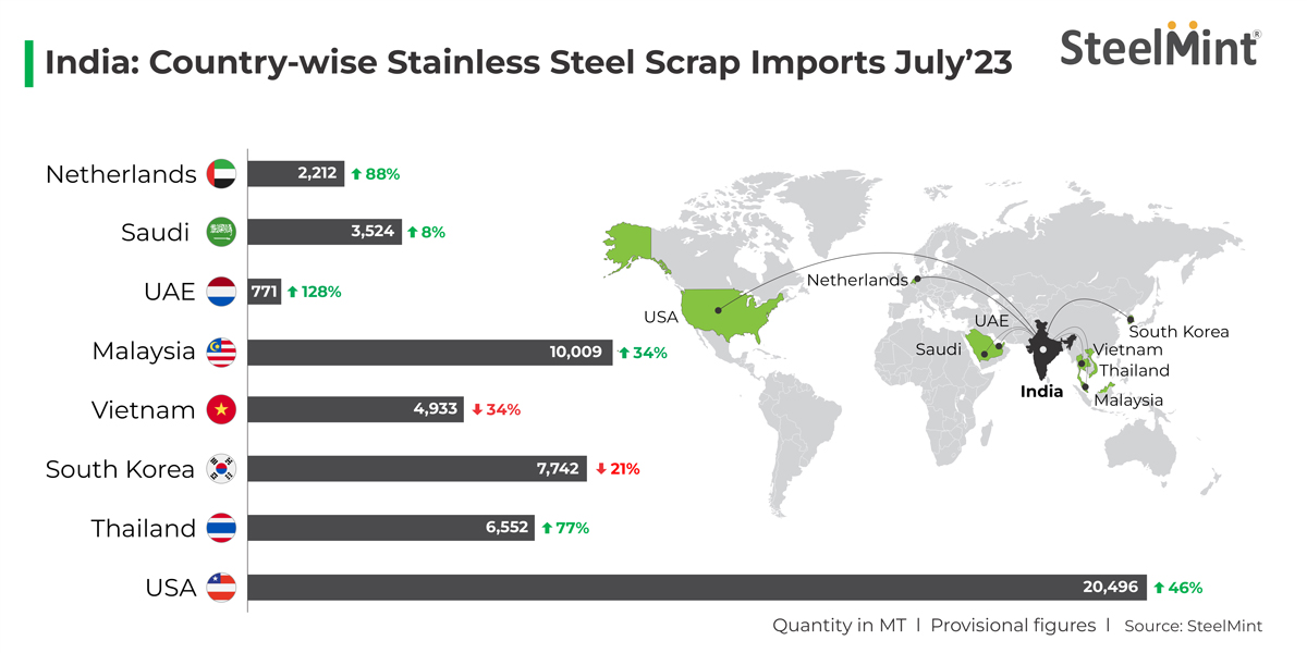 India Stainless steel scrap imports increase over 35 mom in Jul'23