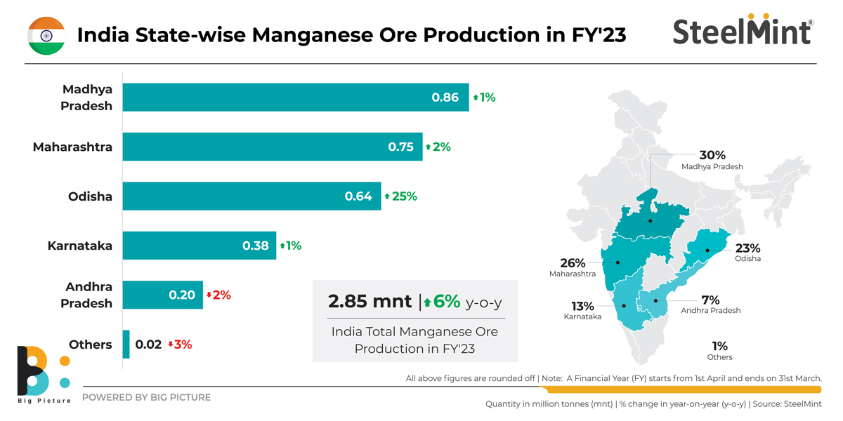 India's manganese ore production rises 6 yoy in FY'23 SteelMint