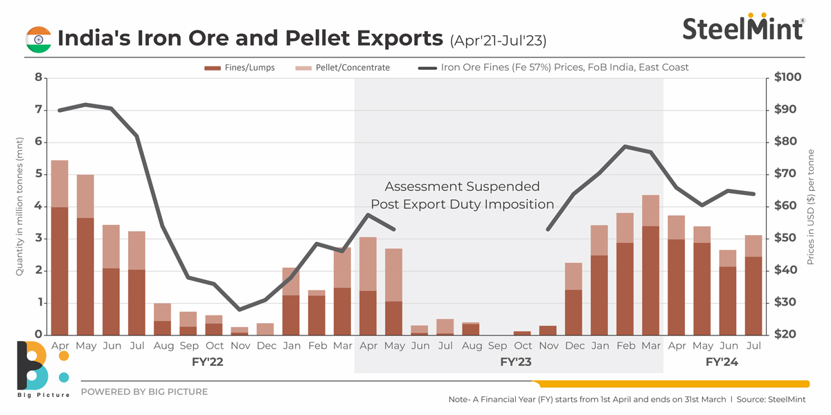 India's iron ore, pellets exports rise m-o-m in July; Aug volumes likely to be slow