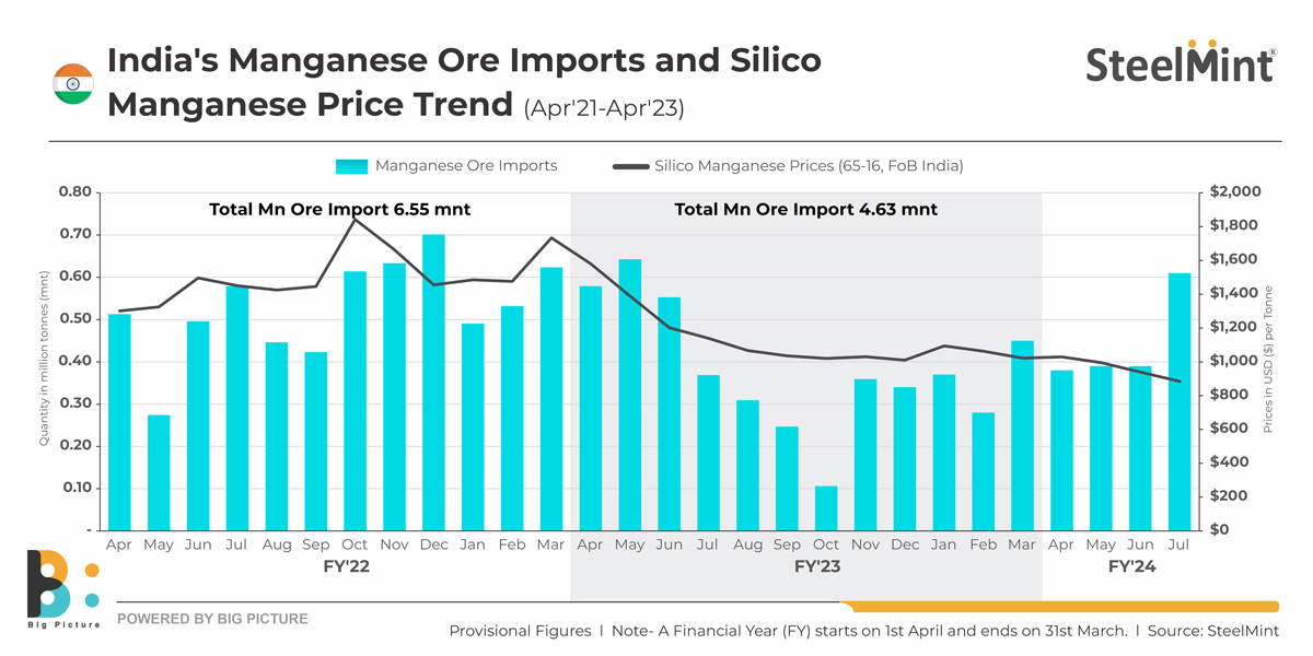 India's manganese ore imports spurt over 50 mom in July on price