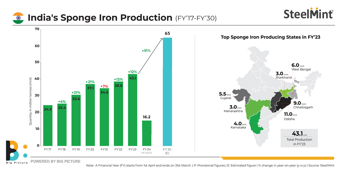 Sponge iron's relevance to remain in runup to 2030 SteelMint