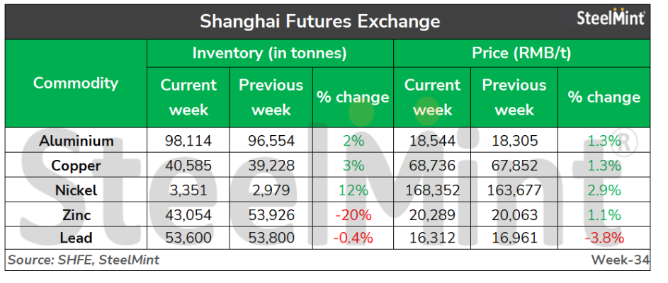 China: SHFE base metal inventory exhibits mixed trend w-o-w
