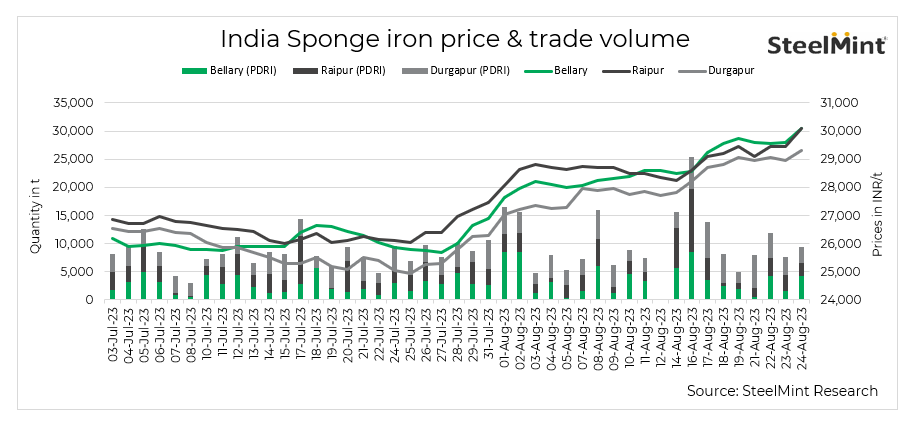 India: Sponge iron prices rally on increased buying activity - 24 Aug