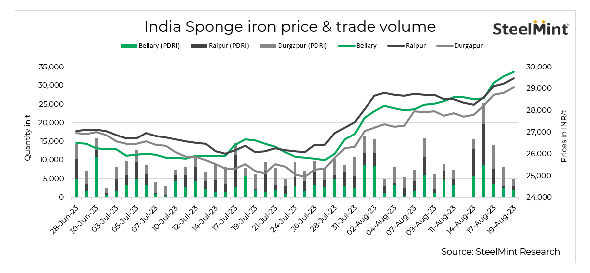 India: Sponge iron prices continue to rise on higher offers - 19 Aug