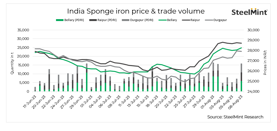 India Sponge iron prices dip amid uncertain market trends 8 Aug
