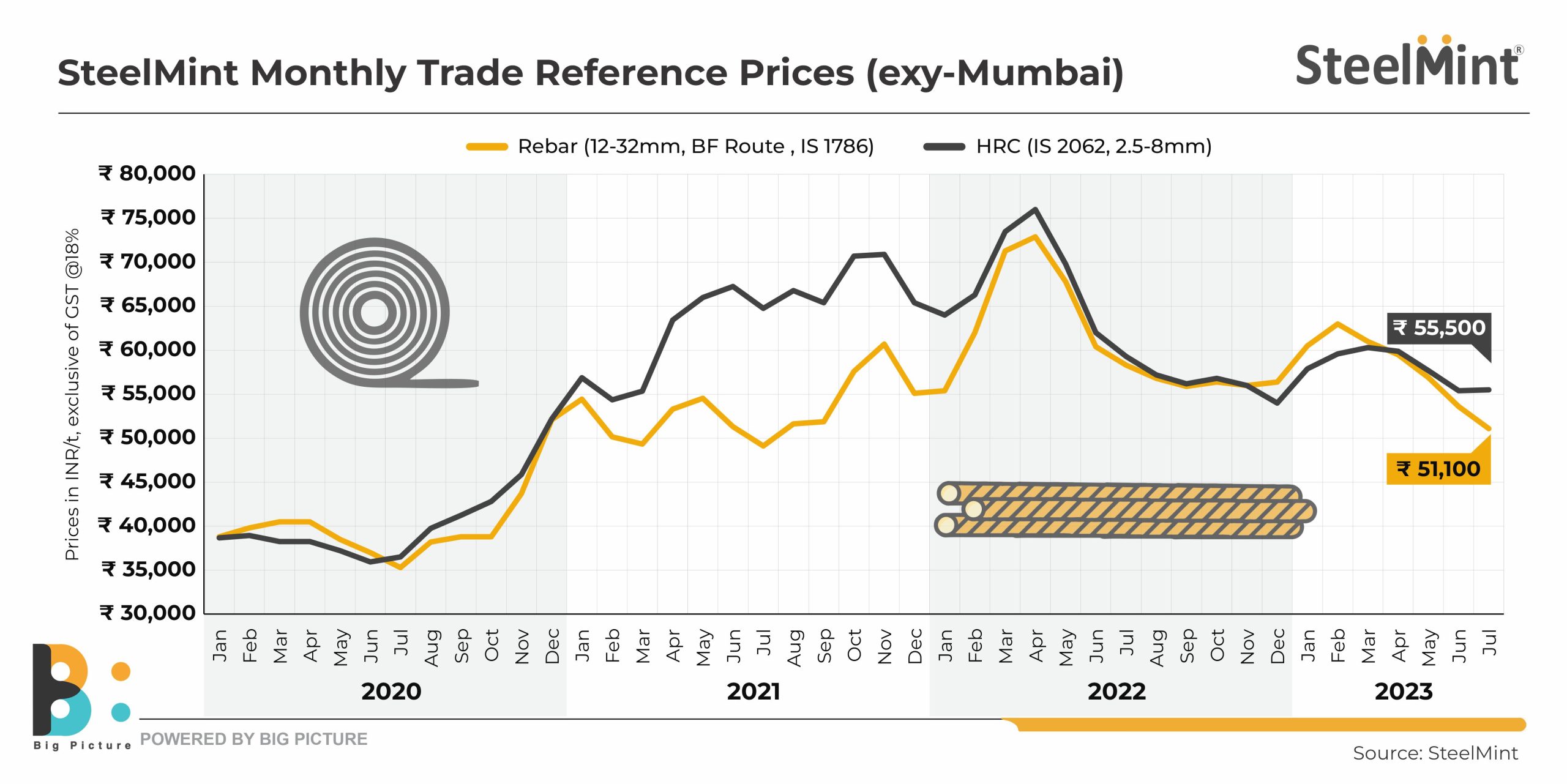 Indian HRC-rebar spread widens to over 15-month high in Jul'23