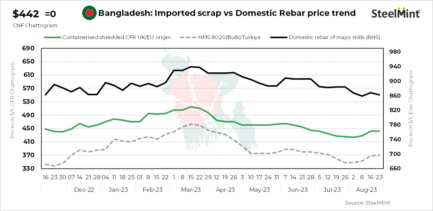 Bangladesh: Imported ferrous scrap offers stable amid slow trade, LC issues