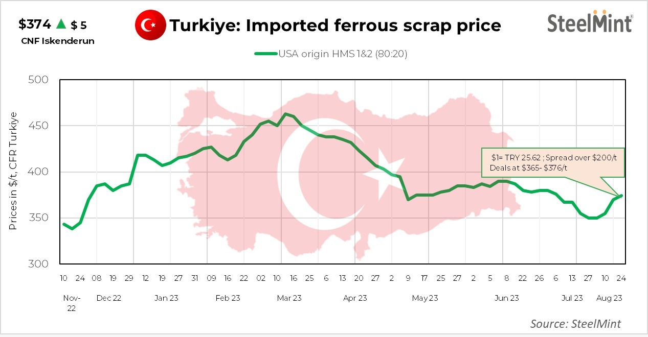 Turkiye: Imported ferrous scrap market slow amid limited activities w-o-w; Scrap-Rebar spread over $200/t