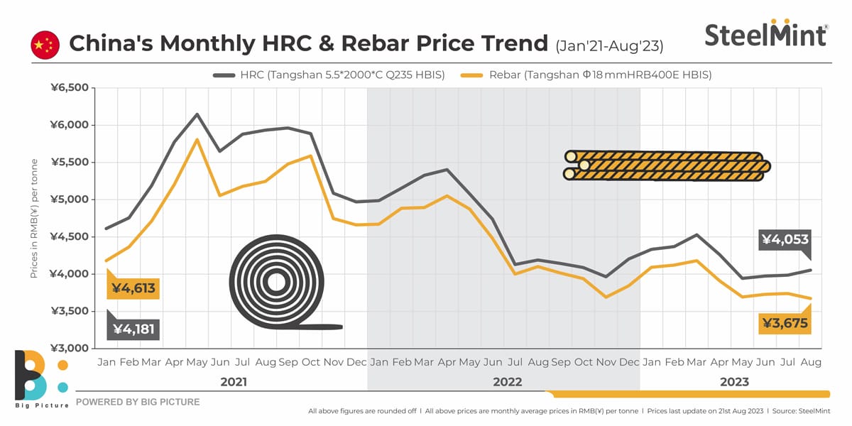Is China's steel demand improving?