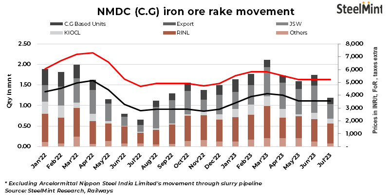 India: NMDC's iron ore rake movements from Chhattisgarh falls over 30% ...