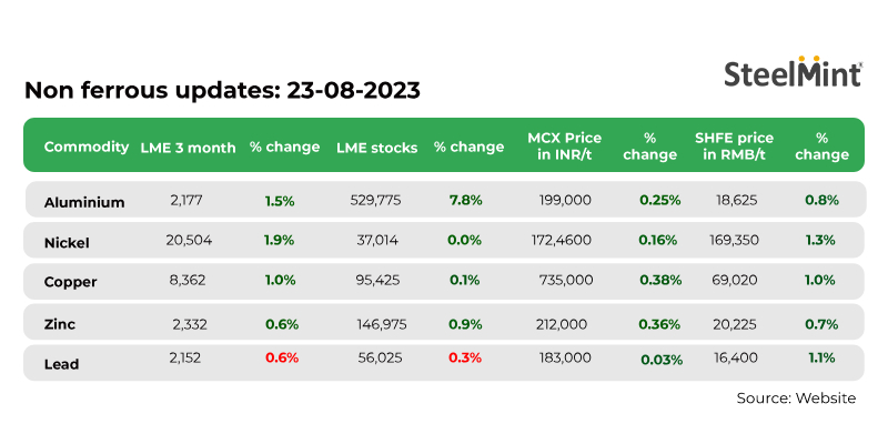 LME non-ferrous metals prices edge up; lead drops marginally