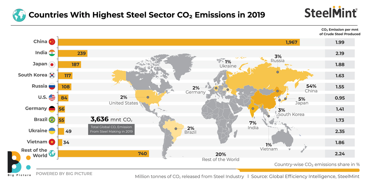 Recycling, renewables key levers in Chinese steel industry decarbonisation