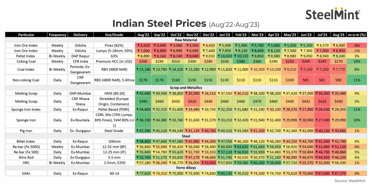 India Steel, raw material prices rise in August; better days ahead? SteelMint